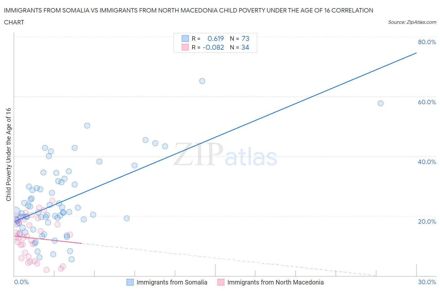 Immigrants from Somalia vs Immigrants from North Macedonia Child Poverty Under the Age of 16