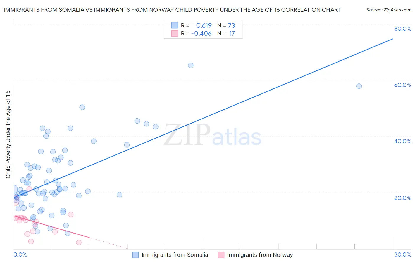 Immigrants from Somalia vs Immigrants from Norway Child Poverty Under the Age of 16