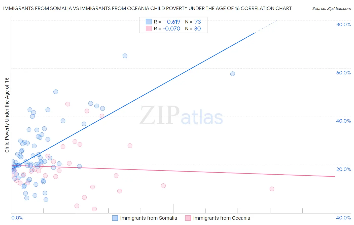 Immigrants from Somalia vs Immigrants from Oceania Child Poverty Under the Age of 16