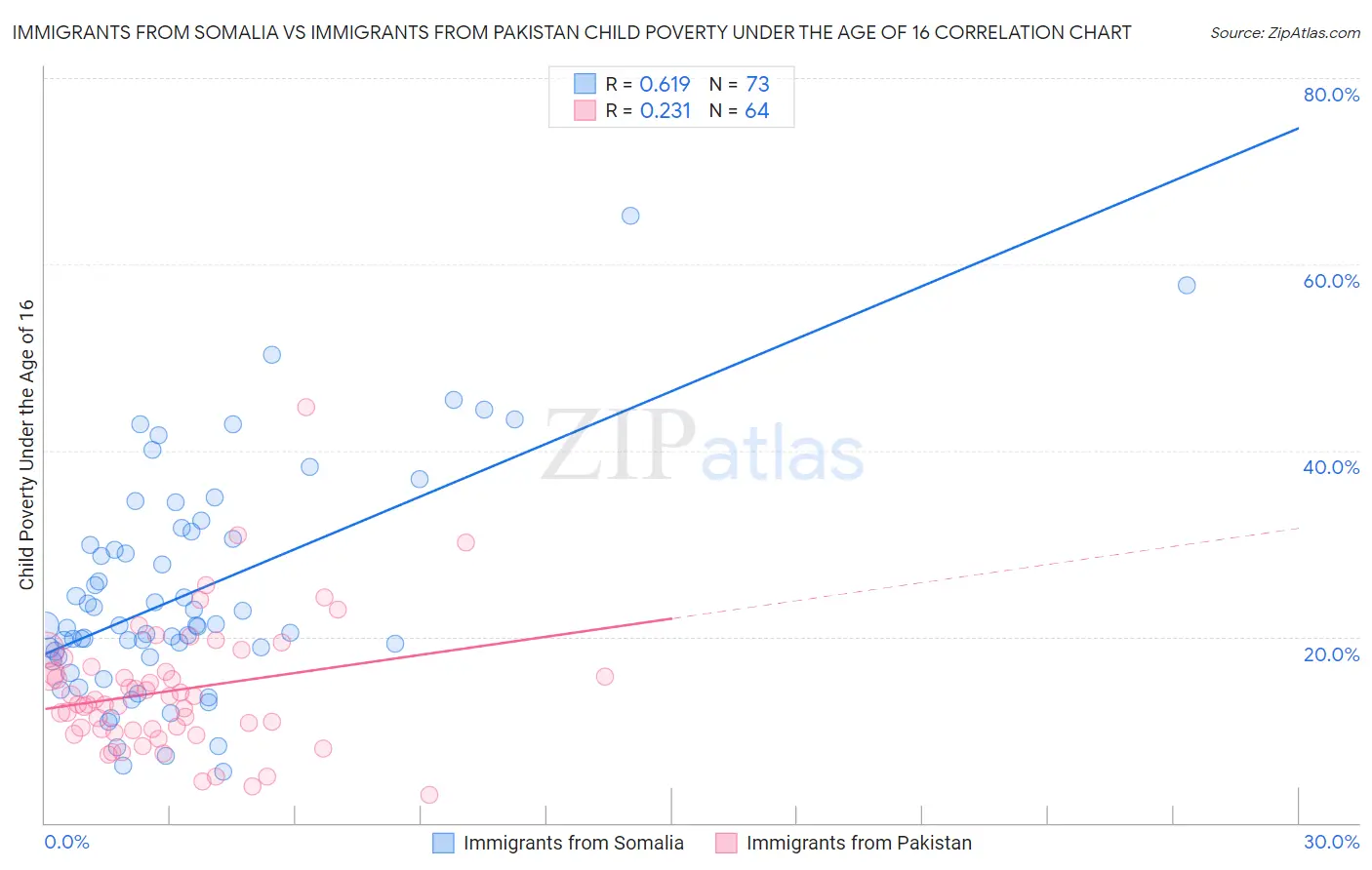 Immigrants from Somalia vs Immigrants from Pakistan Child Poverty Under the Age of 16