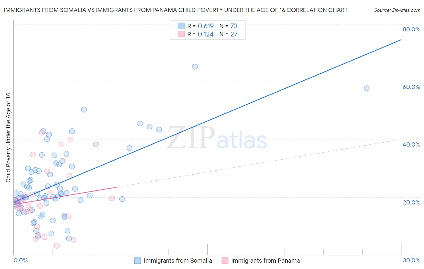 Immigrants from Somalia vs Immigrants from Panama Child Poverty Under the Age of 16