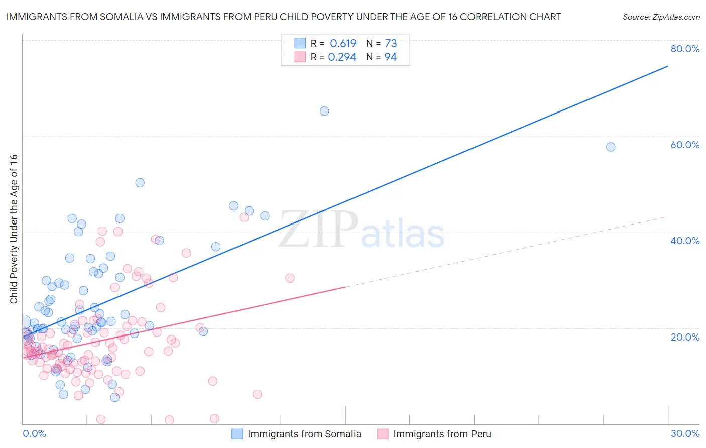 Immigrants from Somalia vs Immigrants from Peru Child Poverty Under the Age of 16