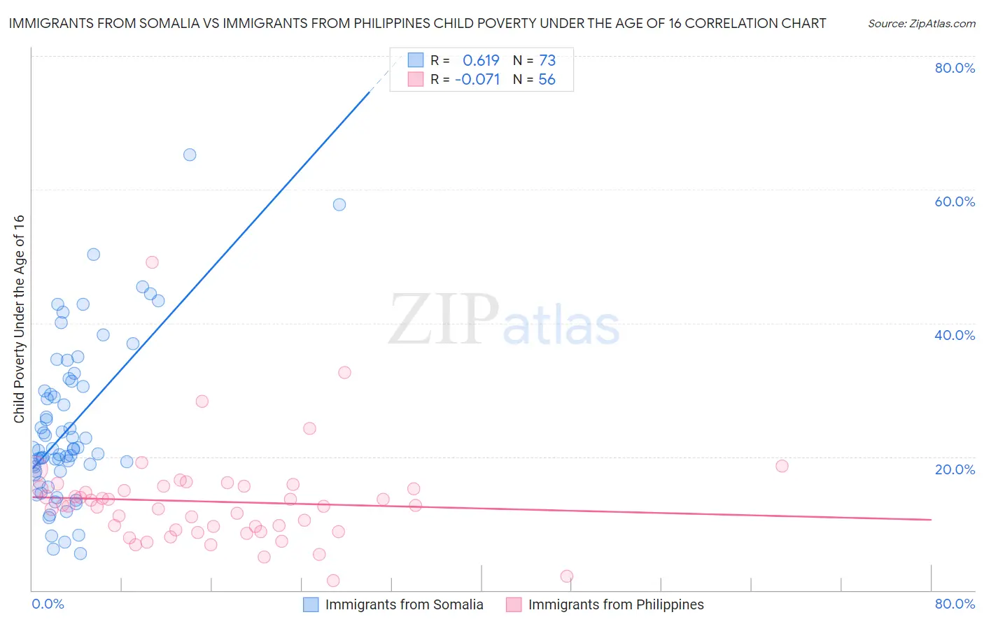 Immigrants from Somalia vs Immigrants from Philippines Child Poverty Under the Age of 16