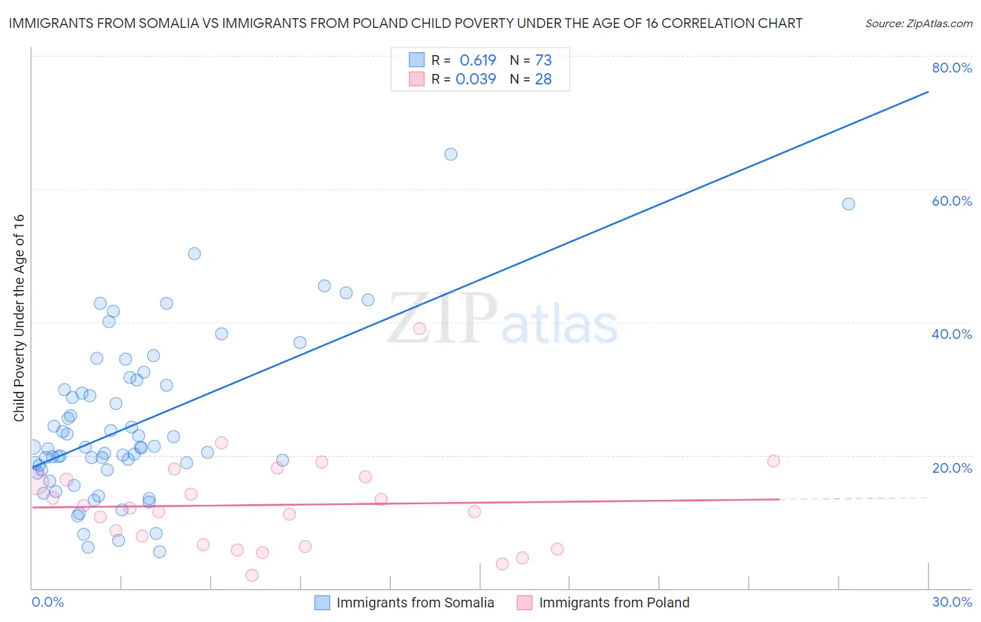 Immigrants from Somalia vs Immigrants from Poland Child Poverty Under the Age of 16