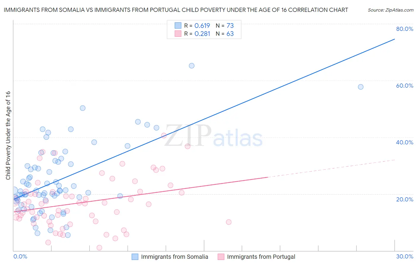 Immigrants from Somalia vs Immigrants from Portugal Child Poverty Under the Age of 16