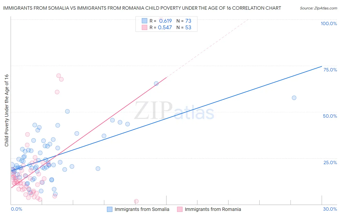 Immigrants from Somalia vs Immigrants from Romania Child Poverty Under the Age of 16