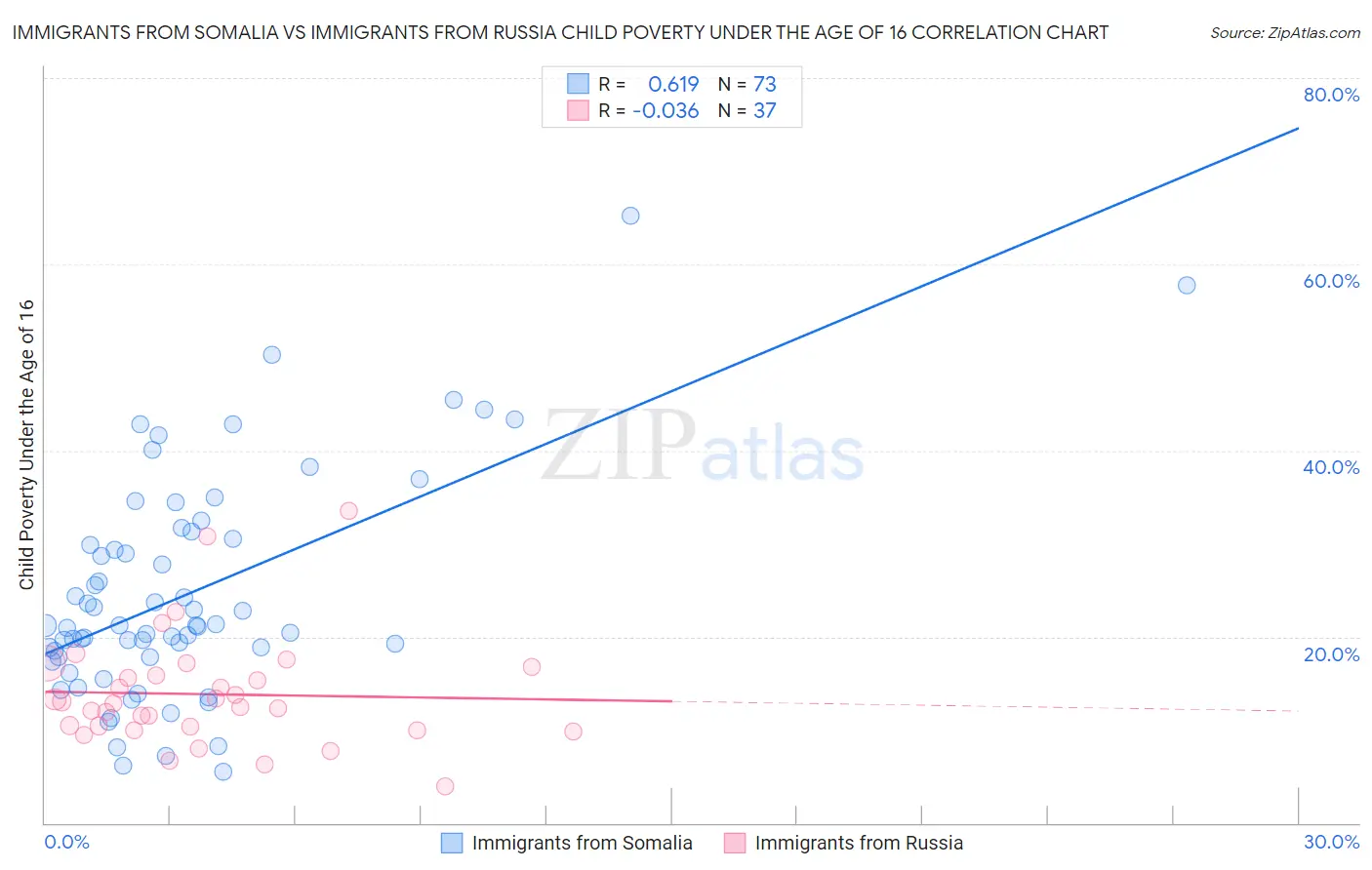 Immigrants from Somalia vs Immigrants from Russia Child Poverty Under the Age of 16