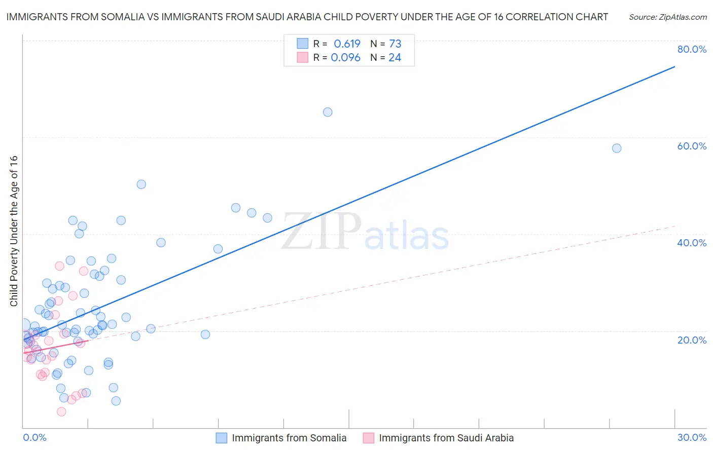 Immigrants from Somalia vs Immigrants from Saudi Arabia Child Poverty Under the Age of 16