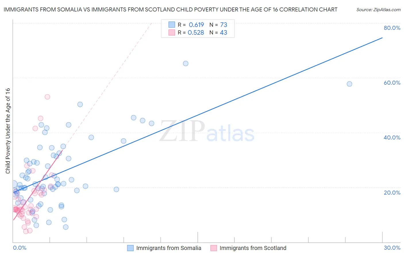 Immigrants from Somalia vs Immigrants from Scotland Child Poverty Under the Age of 16
