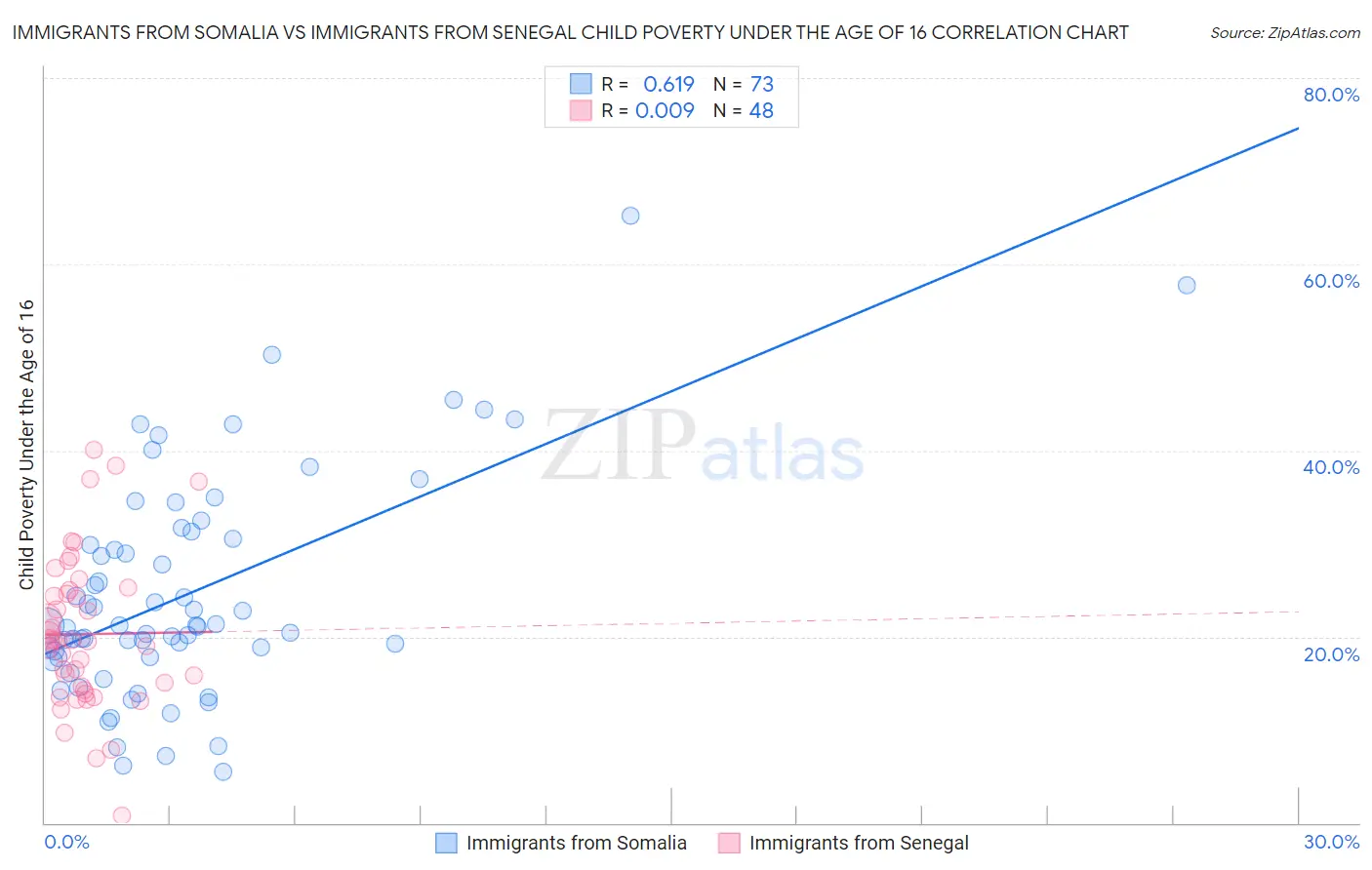 Immigrants from Somalia vs Immigrants from Senegal Child Poverty Under the Age of 16