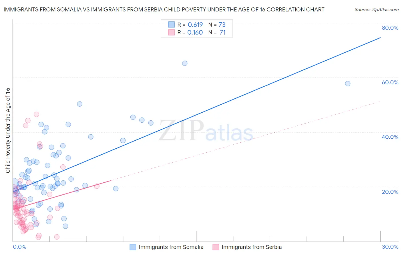 Immigrants from Somalia vs Immigrants from Serbia Child Poverty Under the Age of 16