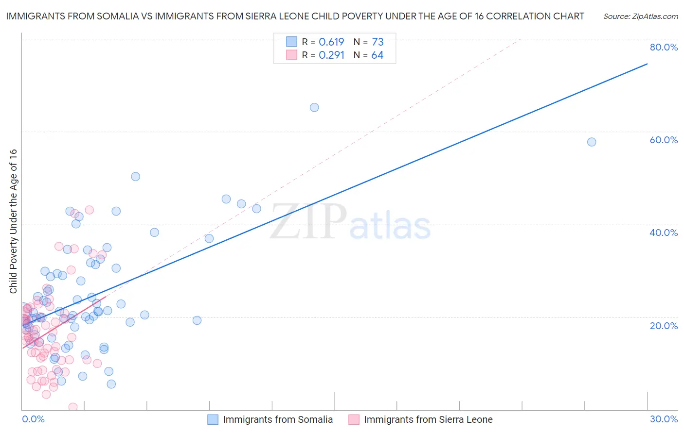 Immigrants from Somalia vs Immigrants from Sierra Leone Child Poverty Under the Age of 16