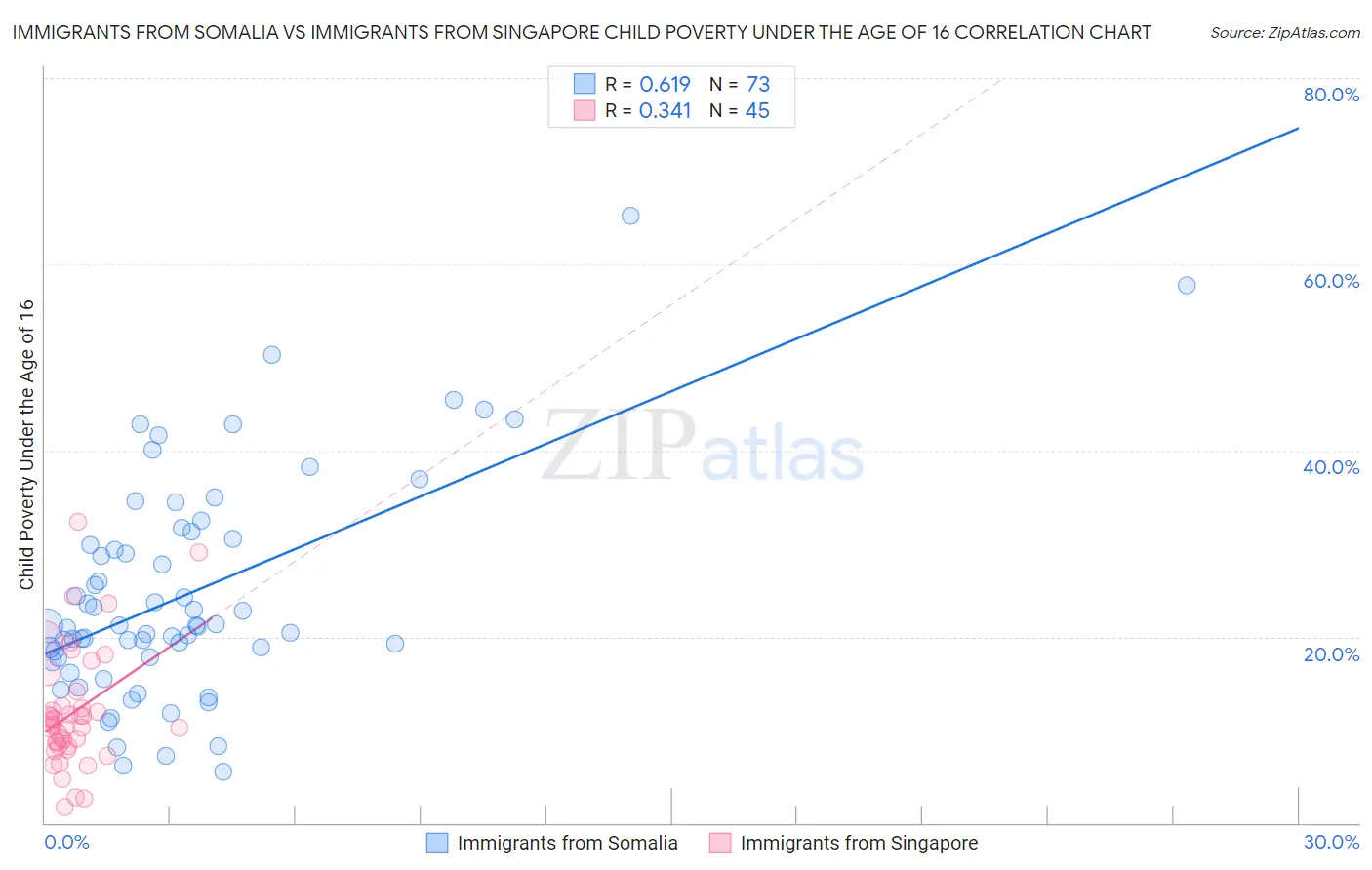 Immigrants from Somalia vs Immigrants from Singapore Child Poverty Under the Age of 16