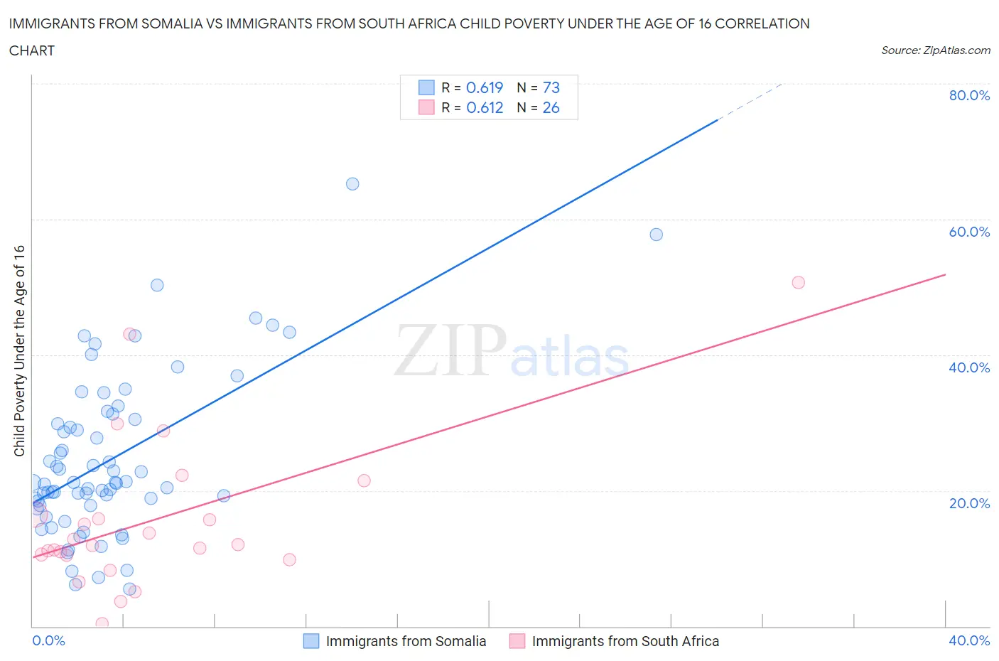 Immigrants from Somalia vs Immigrants from South Africa Child Poverty Under the Age of 16