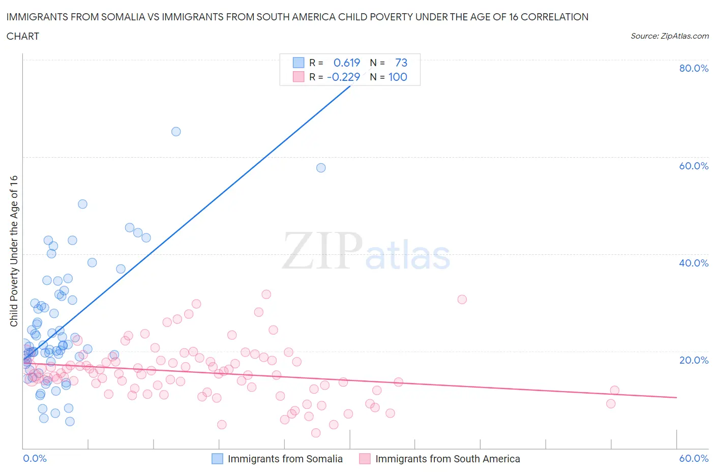 Immigrants from Somalia vs Immigrants from South America Child Poverty Under the Age of 16