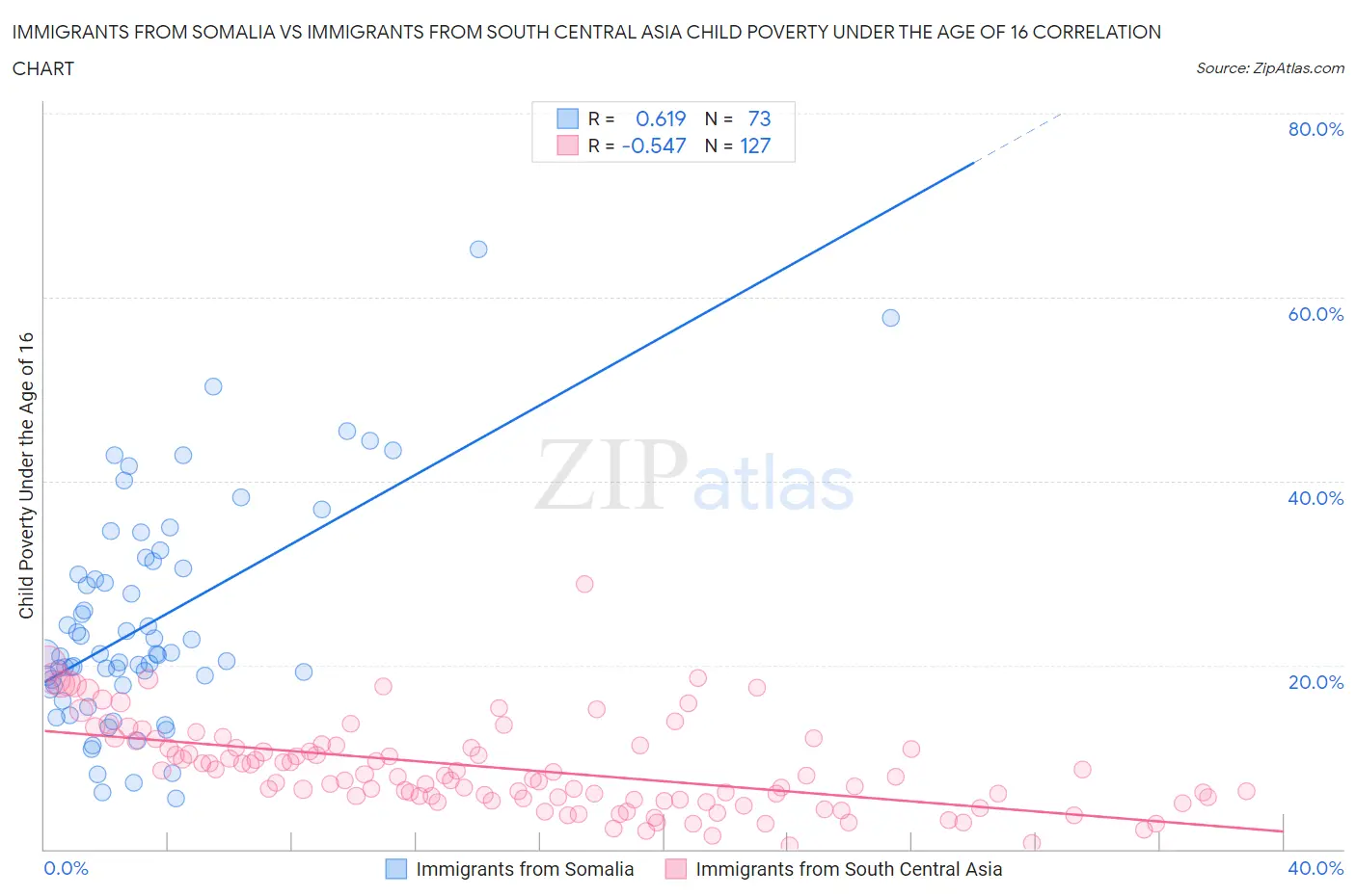 Immigrants from Somalia vs Immigrants from South Central Asia Child Poverty Under the Age of 16