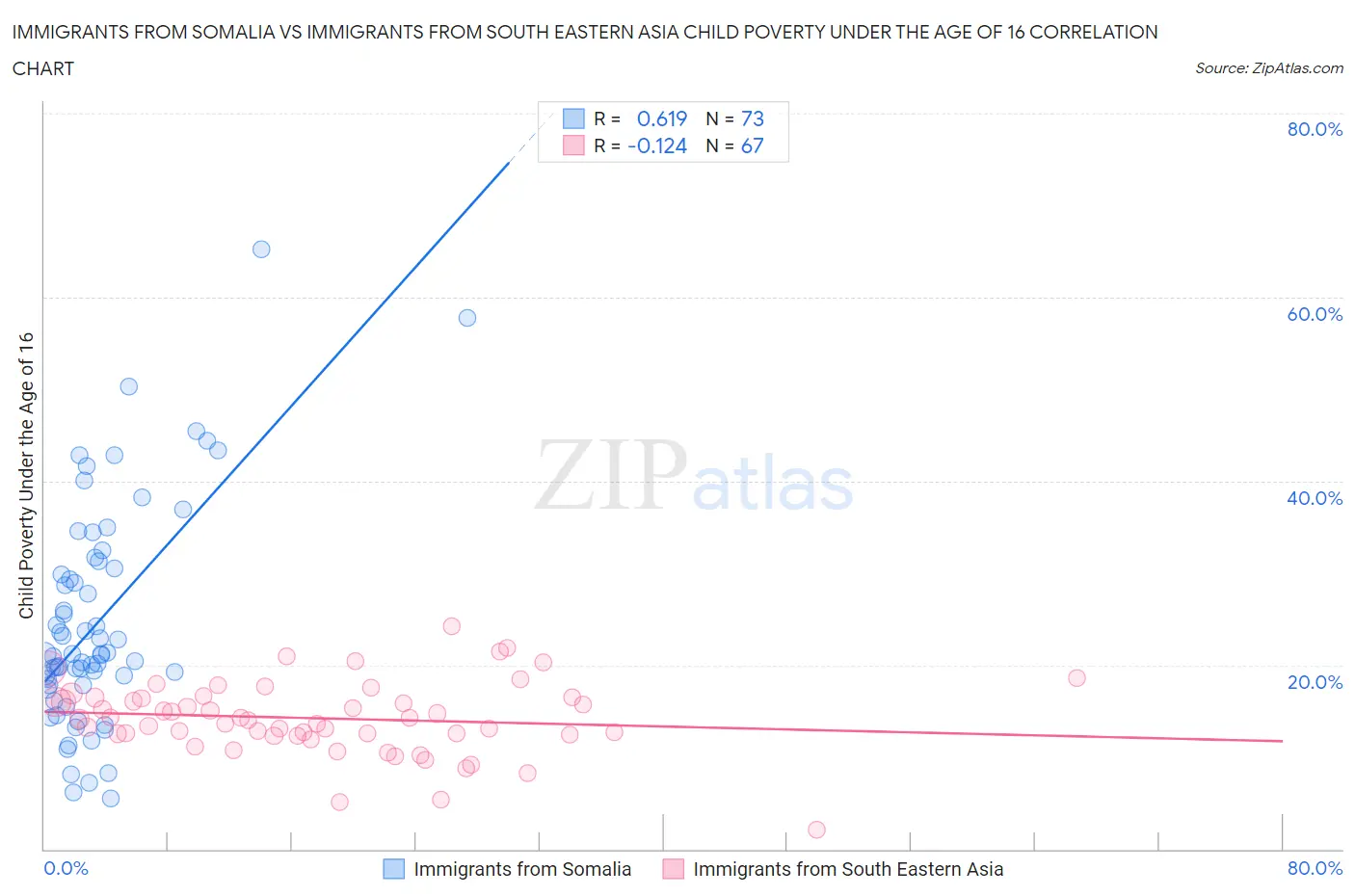 Immigrants from Somalia vs Immigrants from South Eastern Asia Child Poverty Under the Age of 16