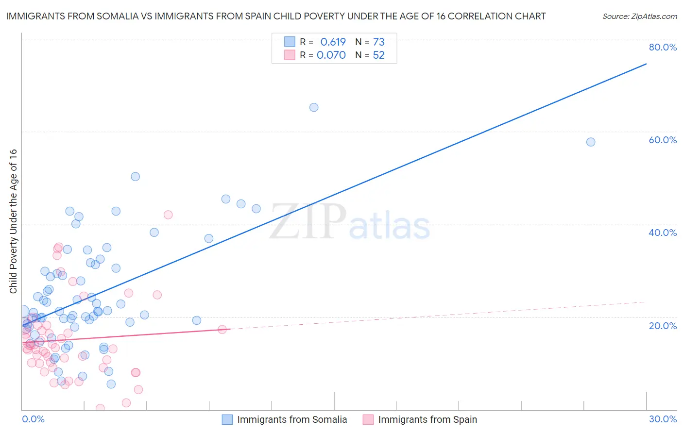 Immigrants from Somalia vs Immigrants from Spain Child Poverty Under the Age of 16