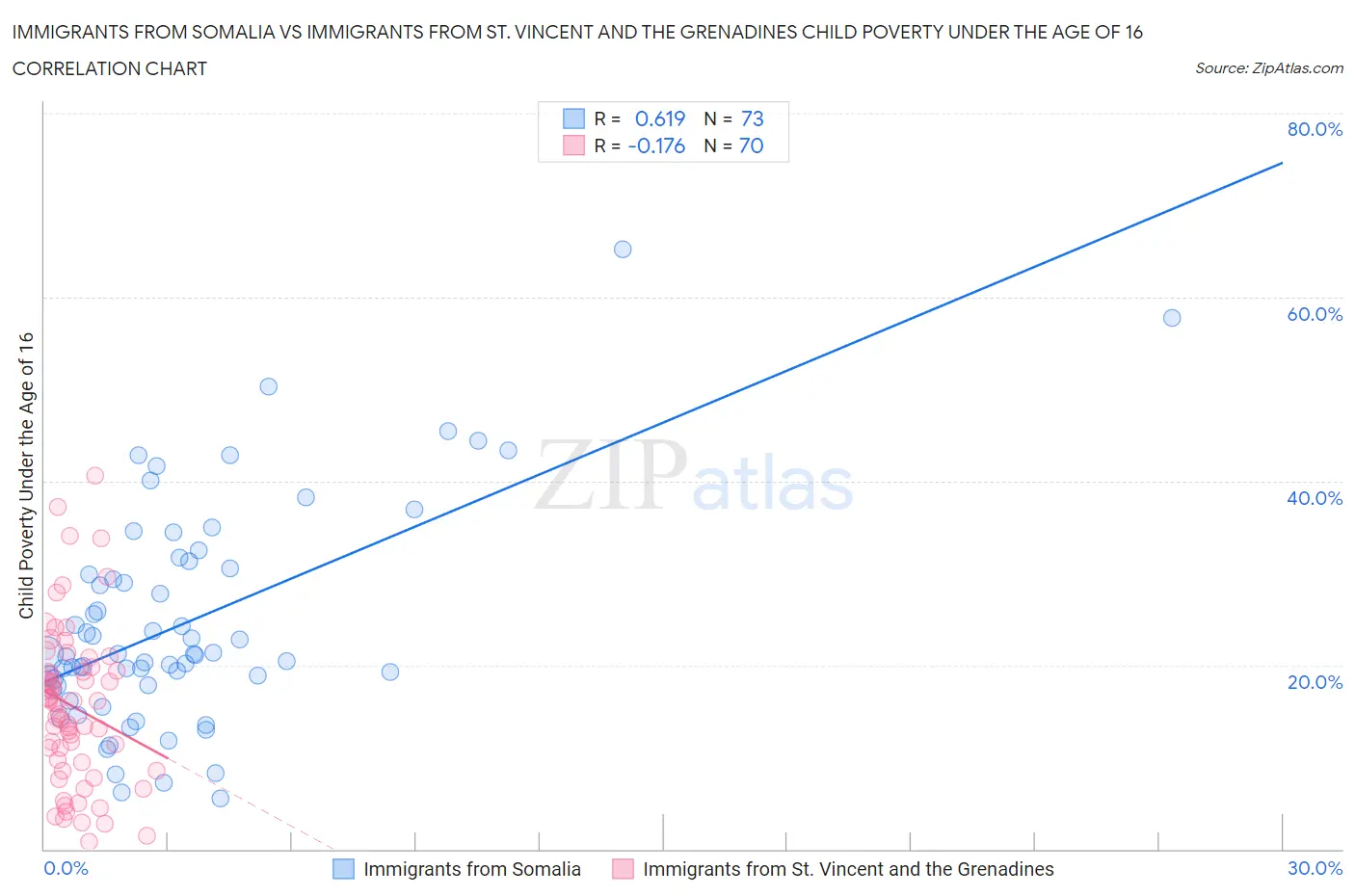 Immigrants from Somalia vs Immigrants from St. Vincent and the Grenadines Child Poverty Under the Age of 16