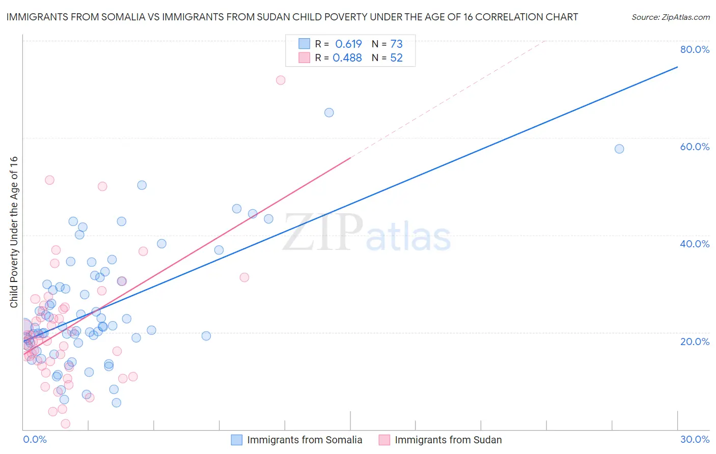 Immigrants from Somalia vs Immigrants from Sudan Child Poverty Under the Age of 16