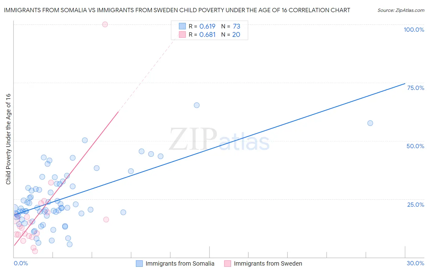 Immigrants from Somalia vs Immigrants from Sweden Child Poverty Under the Age of 16