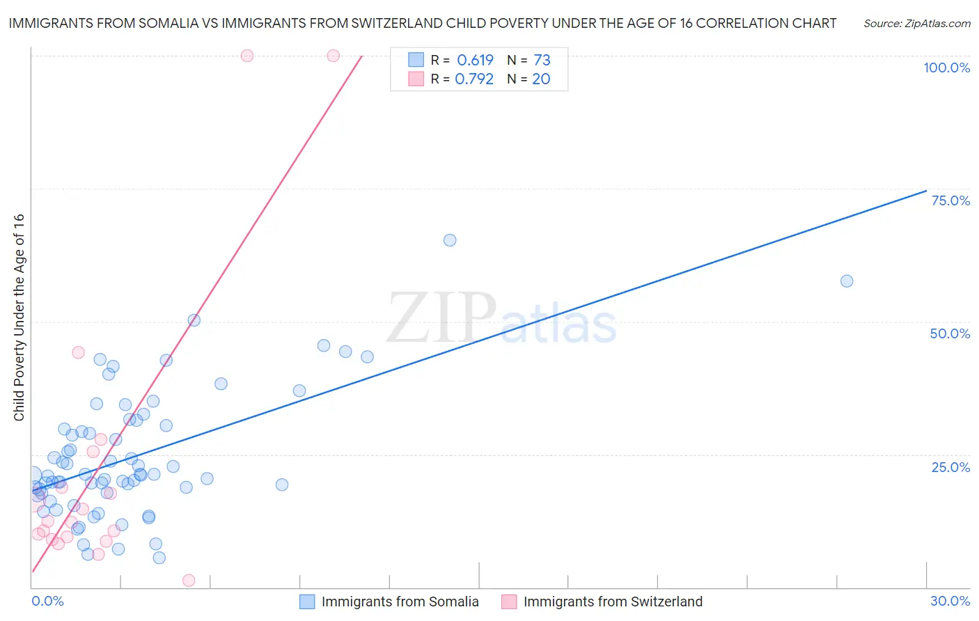 Immigrants from Somalia vs Immigrants from Switzerland Child Poverty Under the Age of 16