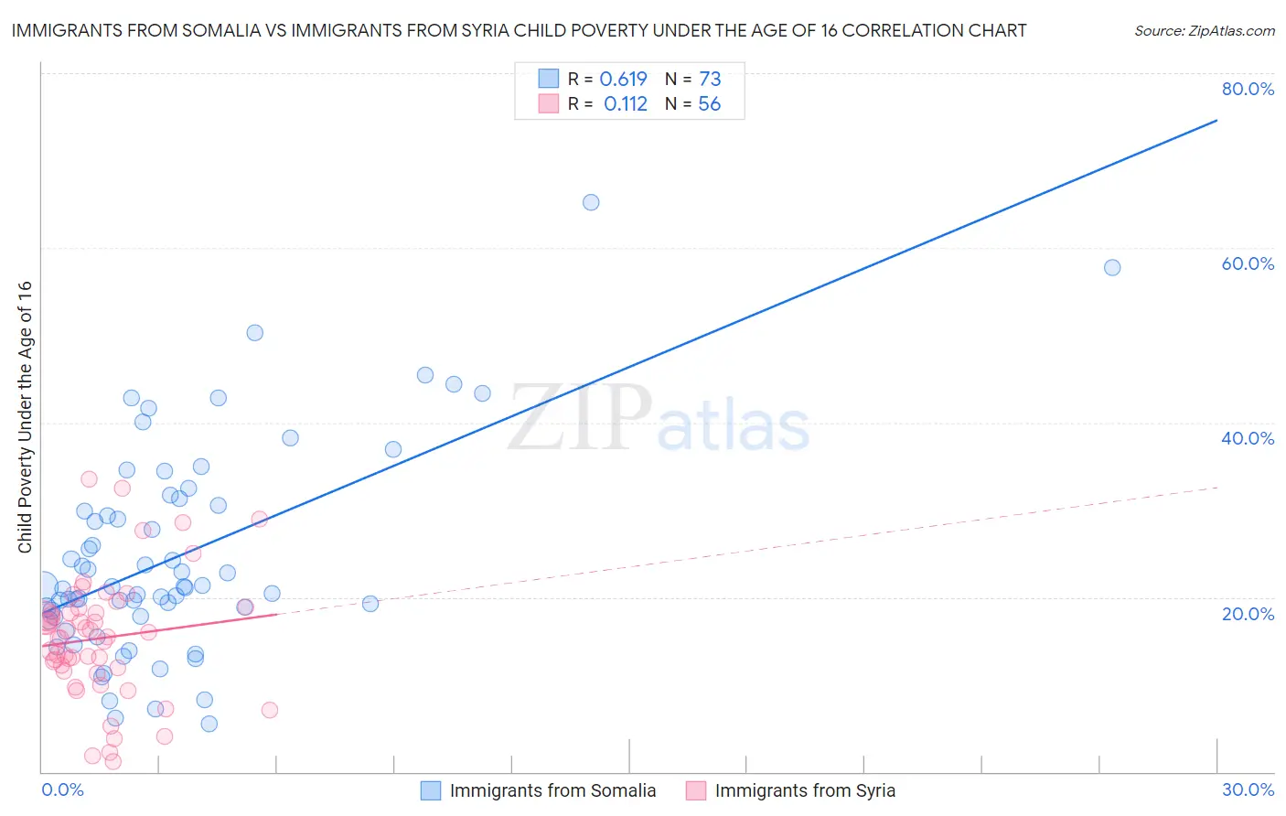 Immigrants from Somalia vs Immigrants from Syria Child Poverty Under the Age of 16