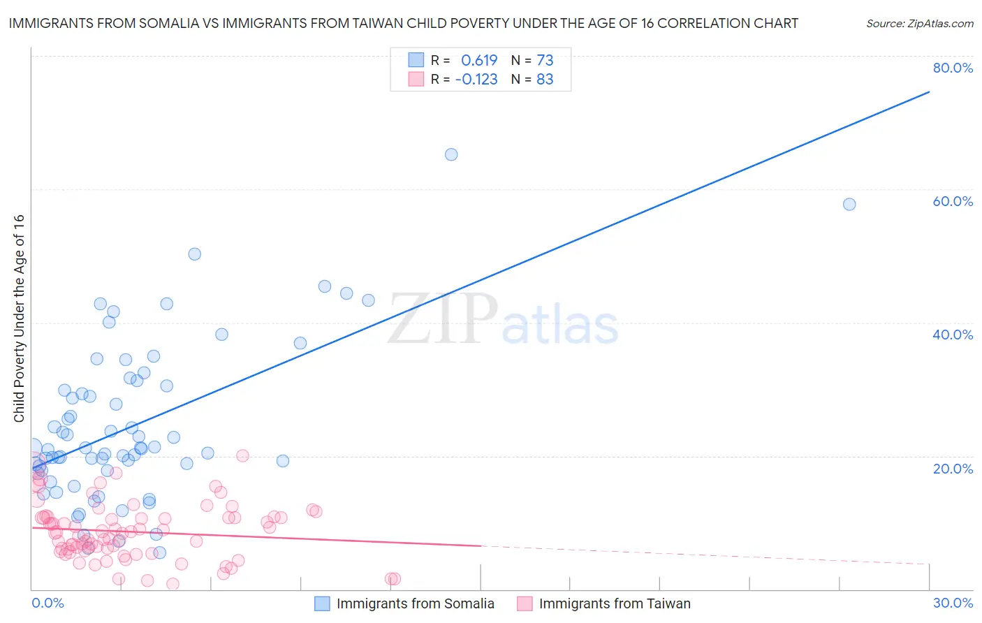 Immigrants from Somalia vs Immigrants from Taiwan Child Poverty Under the Age of 16