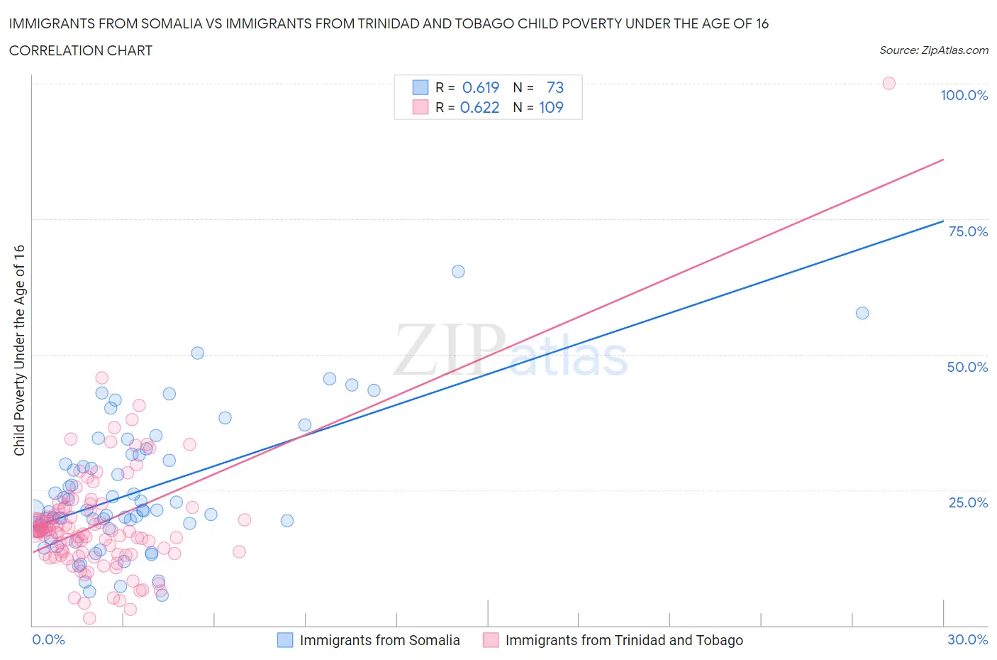 Immigrants from Somalia vs Immigrants from Trinidad and Tobago Child Poverty Under the Age of 16