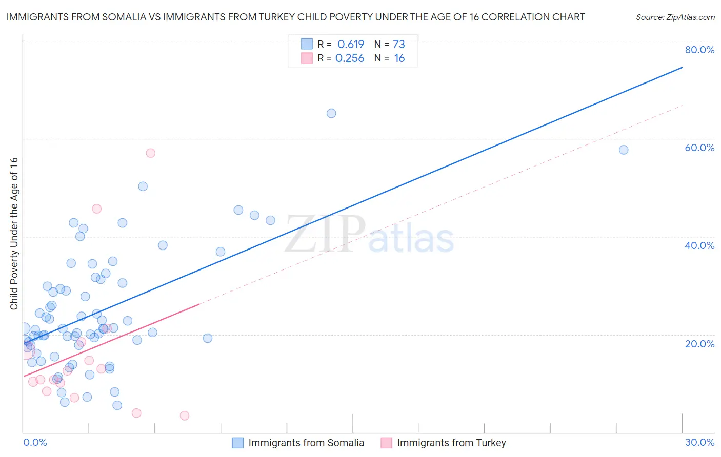 Immigrants from Somalia vs Immigrants from Turkey Child Poverty Under the Age of 16