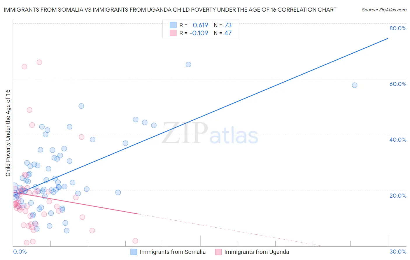 Immigrants from Somalia vs Immigrants from Uganda Child Poverty Under the Age of 16