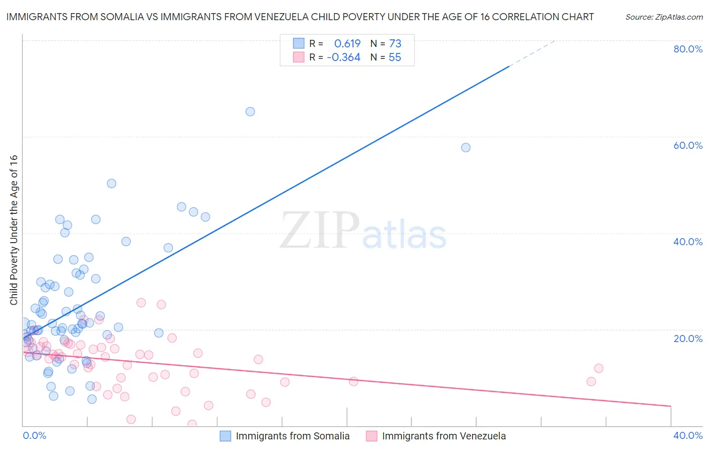 Immigrants from Somalia vs Immigrants from Venezuela Child Poverty Under the Age of 16