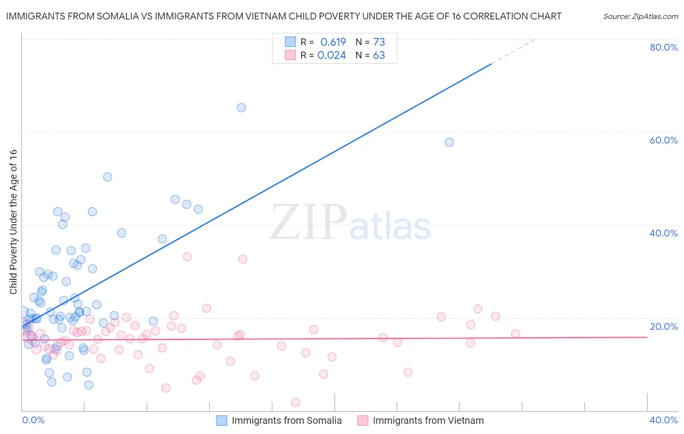 Immigrants from Somalia vs Immigrants from Vietnam Child Poverty Under the Age of 16