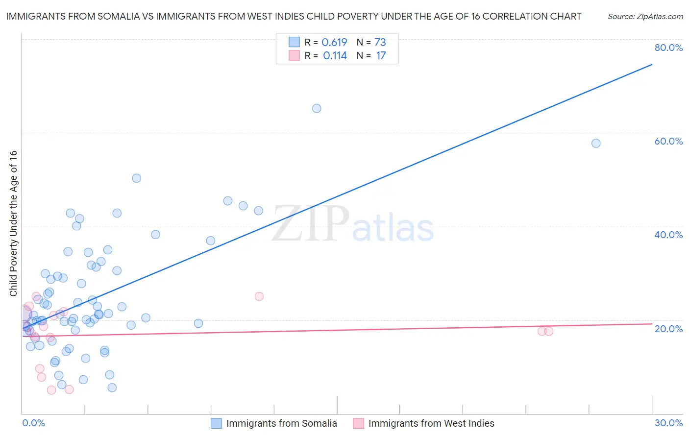 Immigrants from Somalia vs Immigrants from West Indies Child Poverty Under the Age of 16