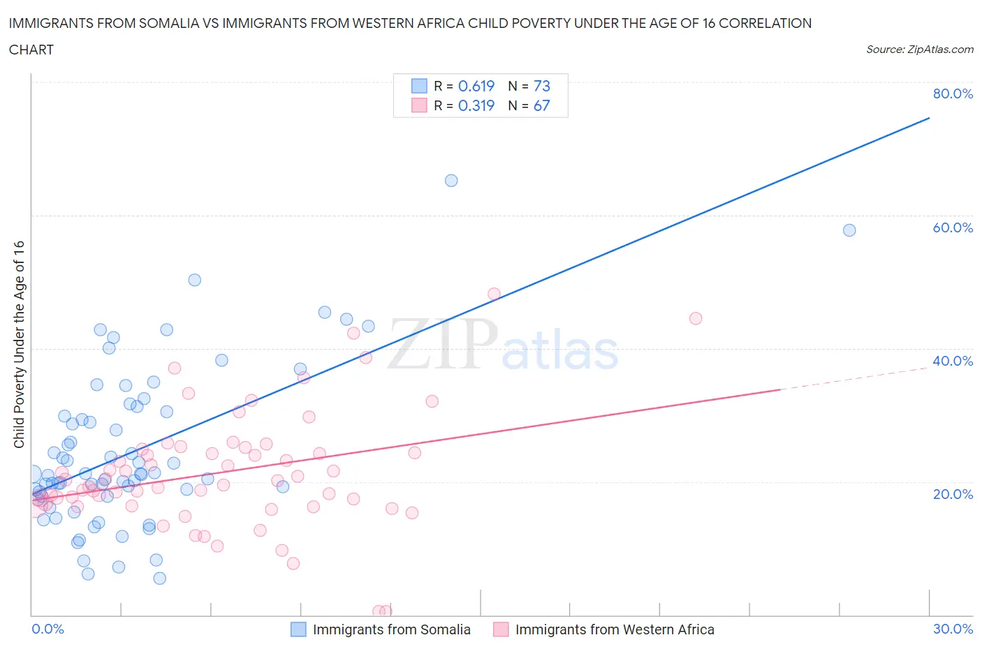 Immigrants from Somalia vs Immigrants from Western Africa Child Poverty Under the Age of 16