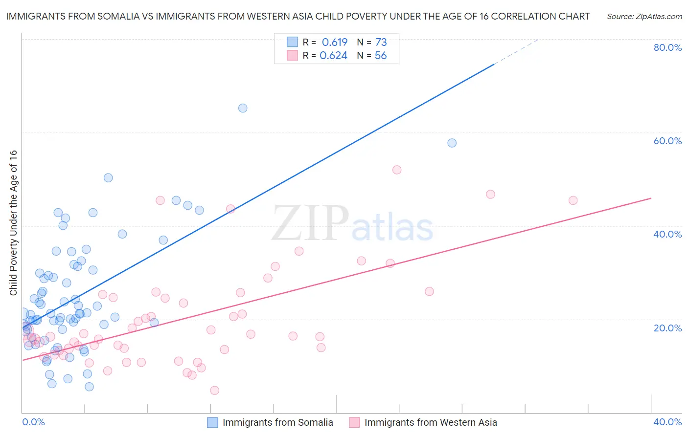 Immigrants from Somalia vs Immigrants from Western Asia Child Poverty Under the Age of 16