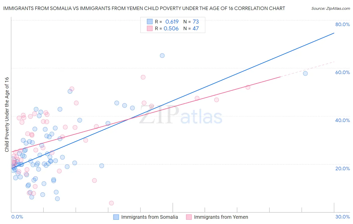 Immigrants from Somalia vs Immigrants from Yemen Child Poverty Under the Age of 16