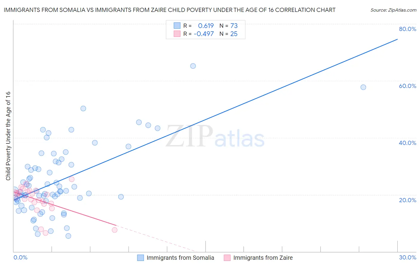 Immigrants from Somalia vs Immigrants from Zaire Child Poverty Under the Age of 16