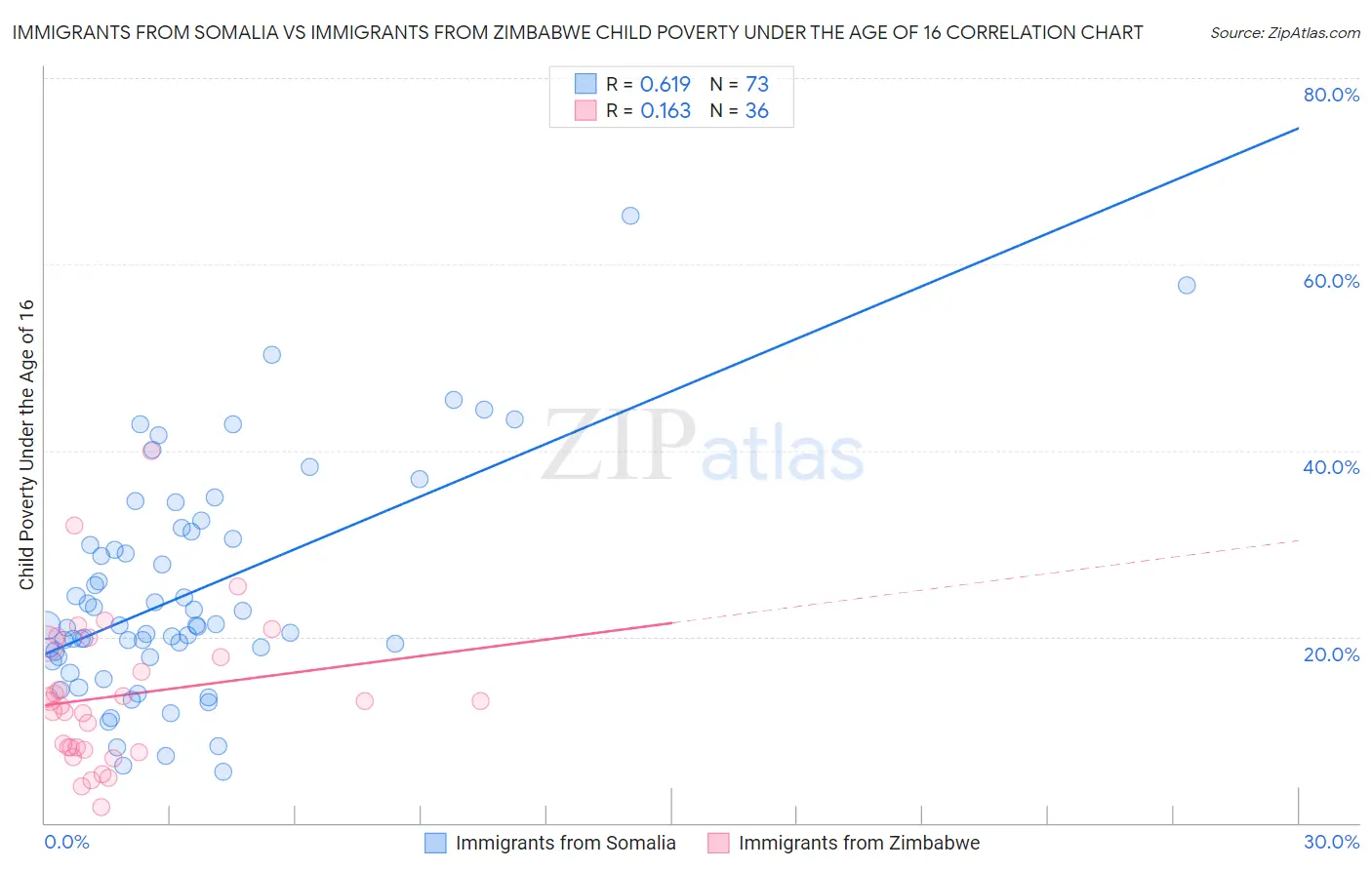 Immigrants from Somalia vs Immigrants from Zimbabwe Child Poverty Under the Age of 16
