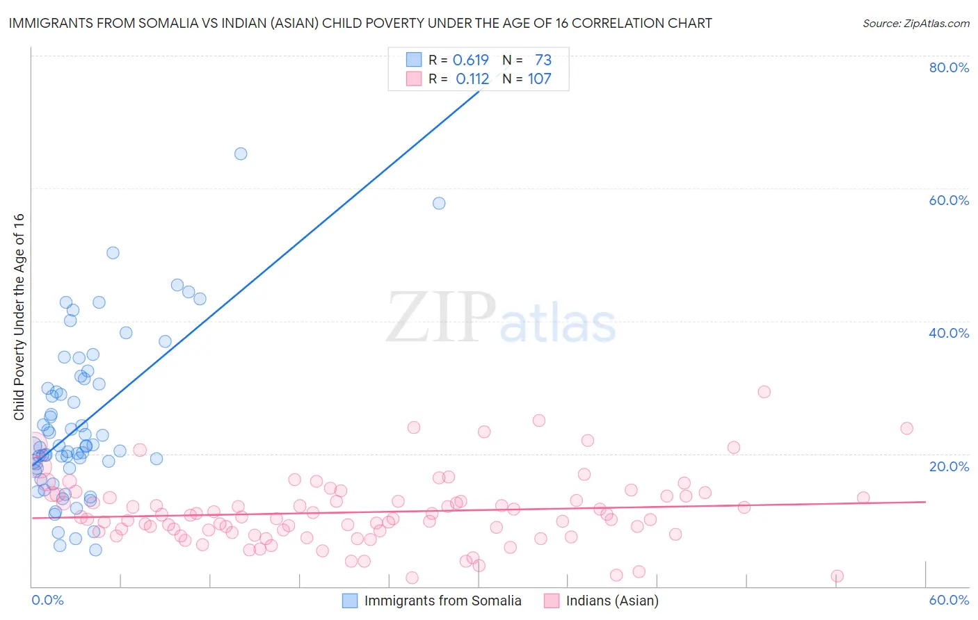 Immigrants from Somalia vs Indian (Asian) Child Poverty Under the Age of 16