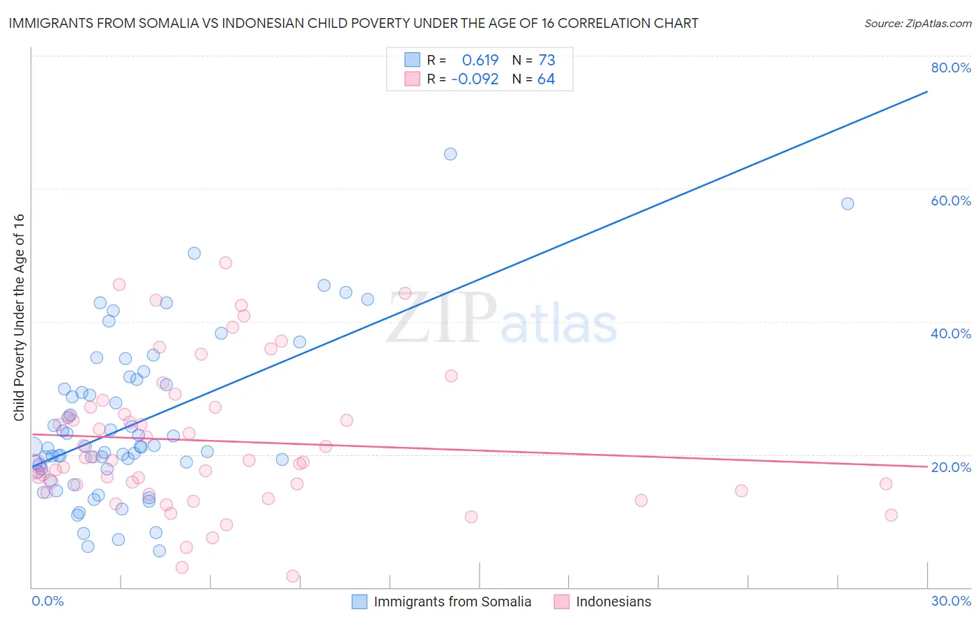 Immigrants from Somalia vs Indonesian Child Poverty Under the Age of 16