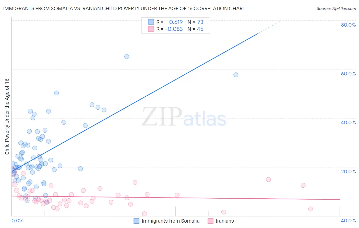 Immigrants from Somalia vs Iranian Child Poverty Under the Age of 16