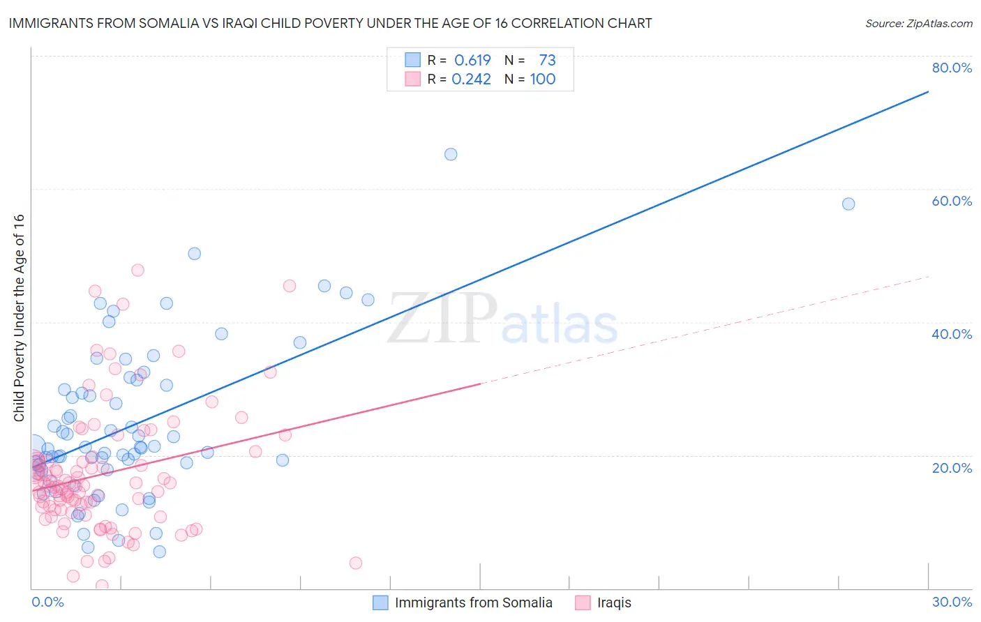 Immigrants from Somalia vs Iraqi Child Poverty Under the Age of 16