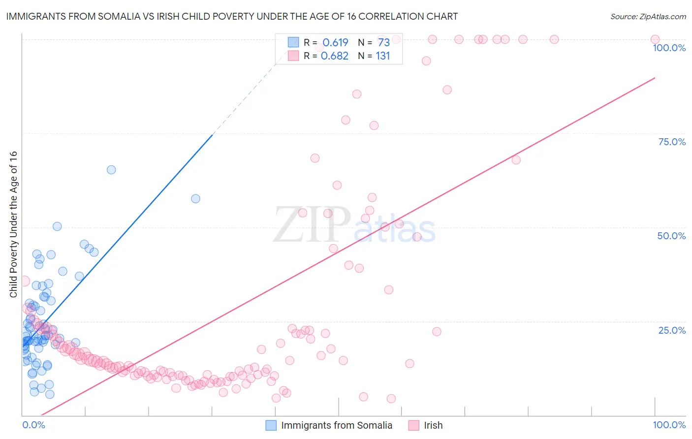Immigrants from Somalia vs Irish Child Poverty Under the Age of 16