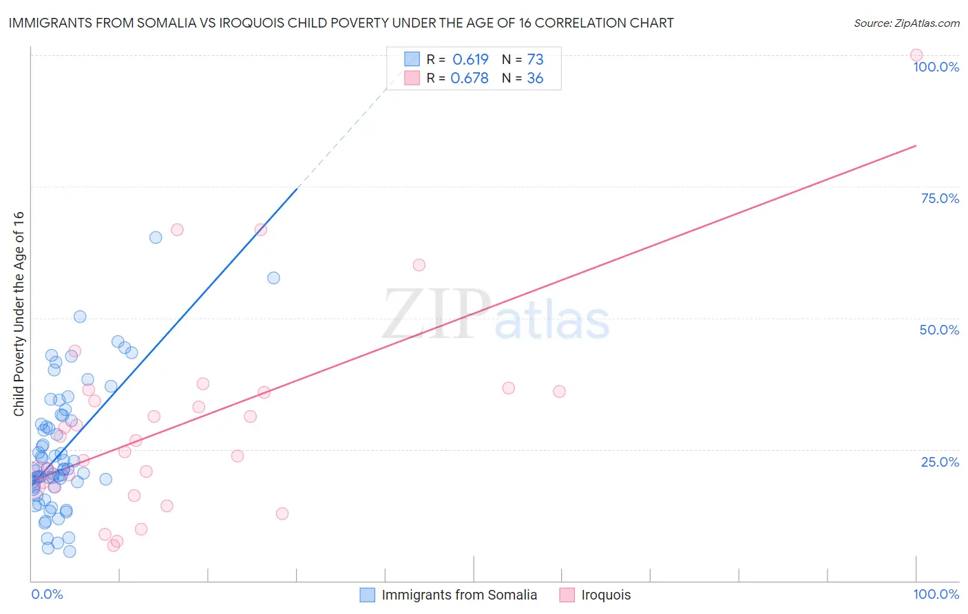 Immigrants from Somalia vs Iroquois Child Poverty Under the Age of 16