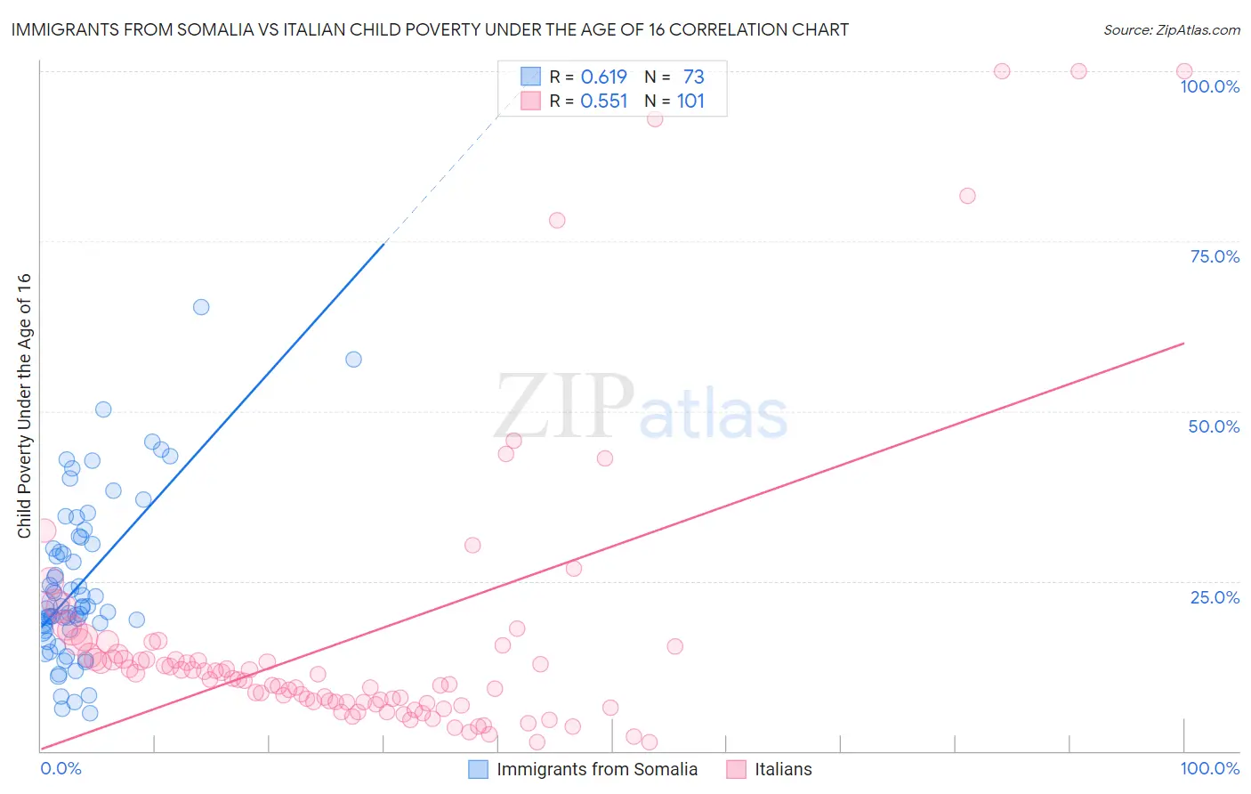 Immigrants from Somalia vs Italian Child Poverty Under the Age of 16