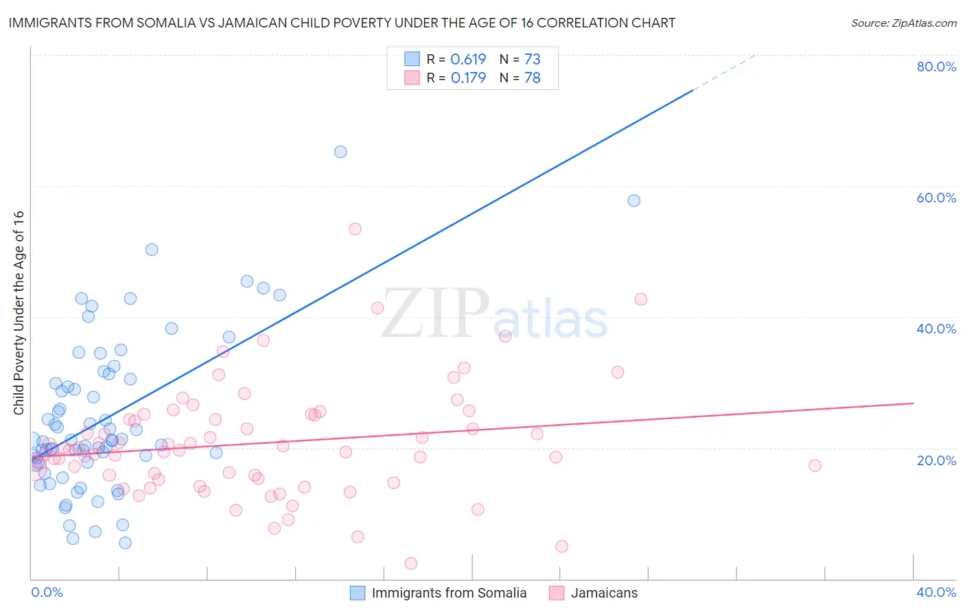 Immigrants from Somalia vs Jamaican Child Poverty Under the Age of 16