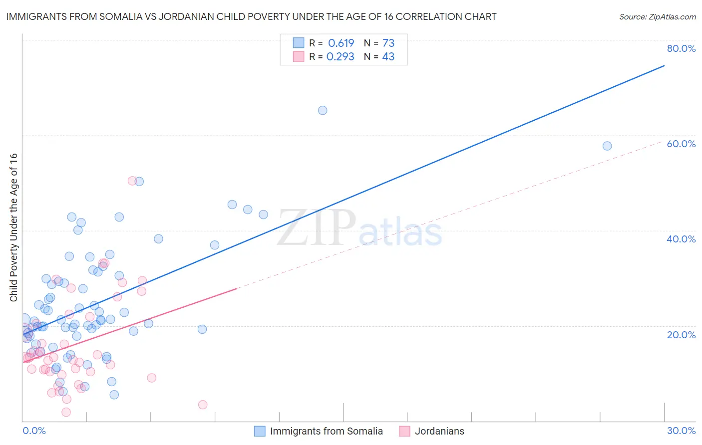 Immigrants from Somalia vs Jordanian Child Poverty Under the Age of 16