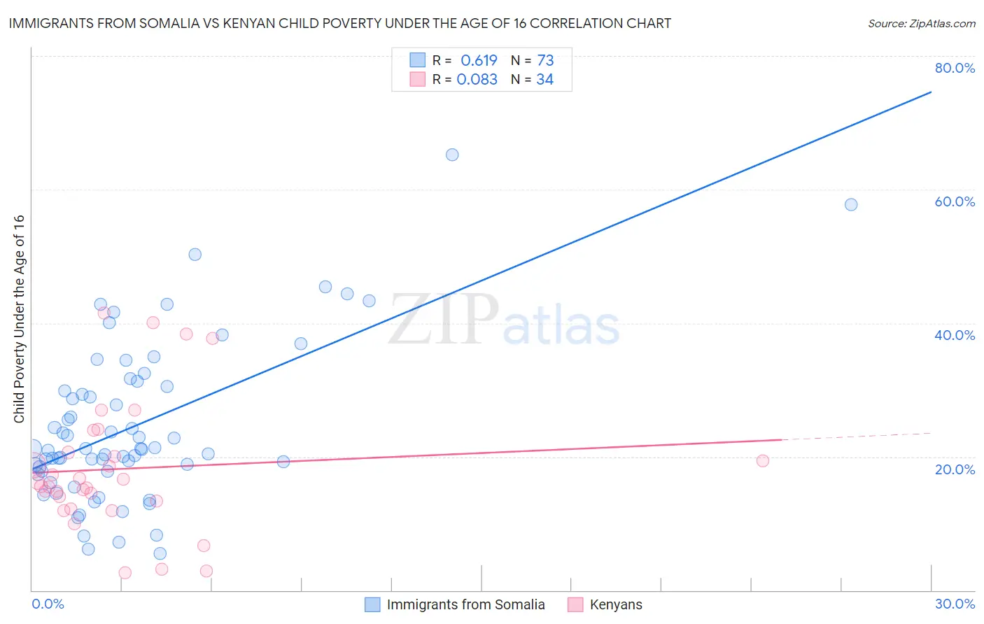 Immigrants from Somalia vs Kenyan Child Poverty Under the Age of 16