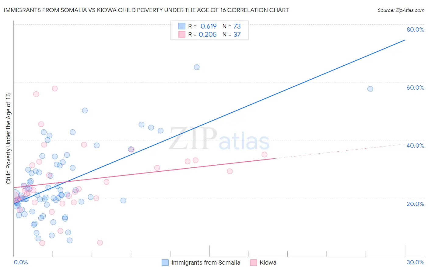 Immigrants from Somalia vs Kiowa Child Poverty Under the Age of 16